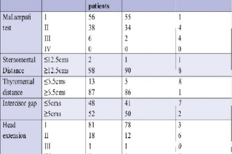 Distribution of patients according to intubation status