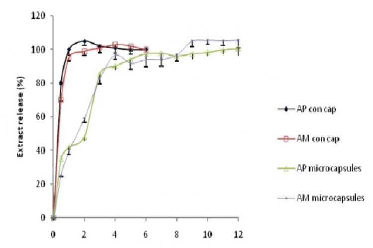   Release of Andrographis paniculata and Anona muricata extract from microcapsules