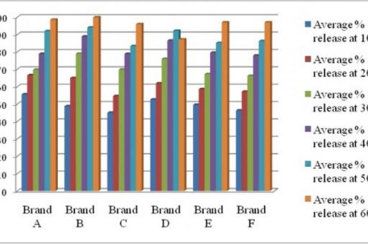 Intra brand Dissolution Profile of Six Brands of ADB Tablets