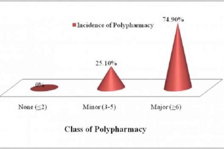  Incidence of Polypharmacy