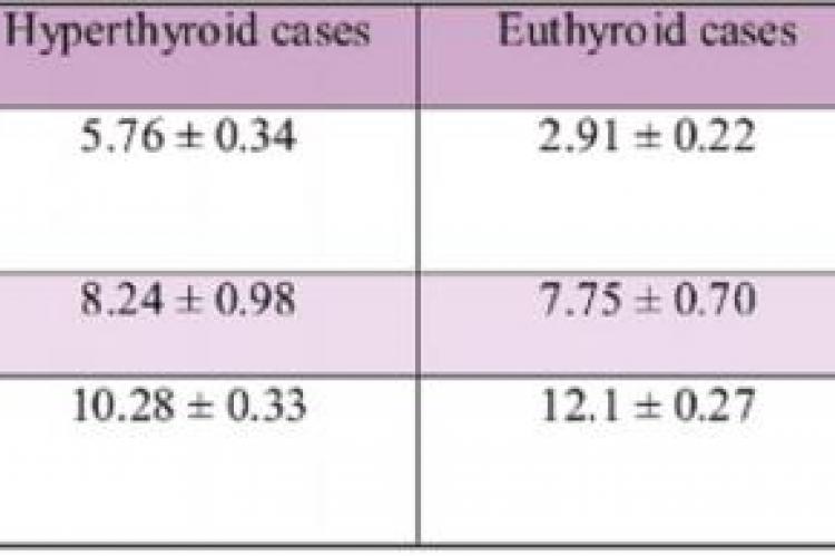 Comparisons of means for different parameters in hyperthyroid and euthyroid subjects