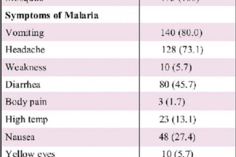 Knowledge of malaria and its preventive measures