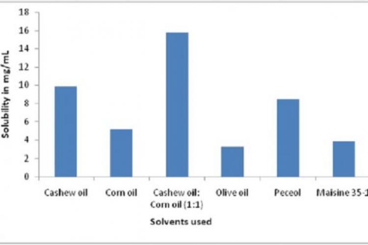 Solubility in oil
