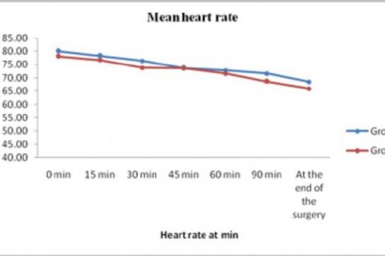 Line diagram showing mean heart rate, mean systolic blood pressure
