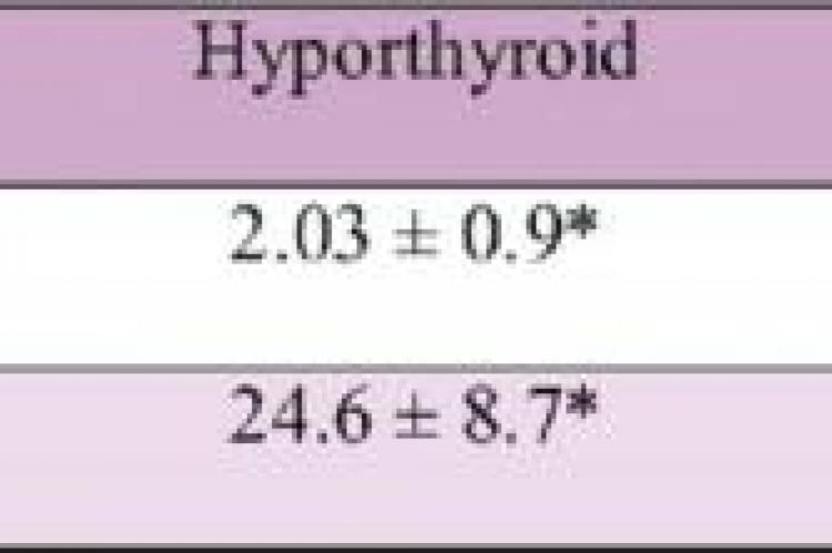 Mean ± SD for thyroid parameters in euthyroid and hypothyroid subjects