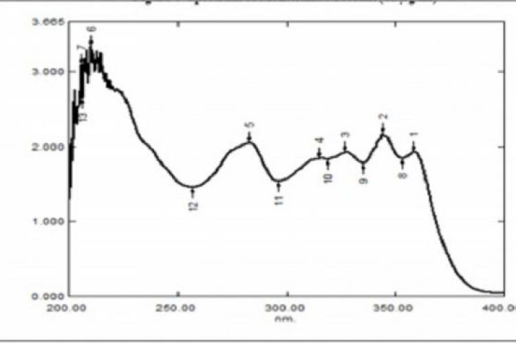 UV spectrum of montelukast sodium in water:methanol (3:2)