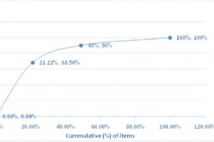 Always (A), better (B) and control(C) analysis cumulative curve (n=886)