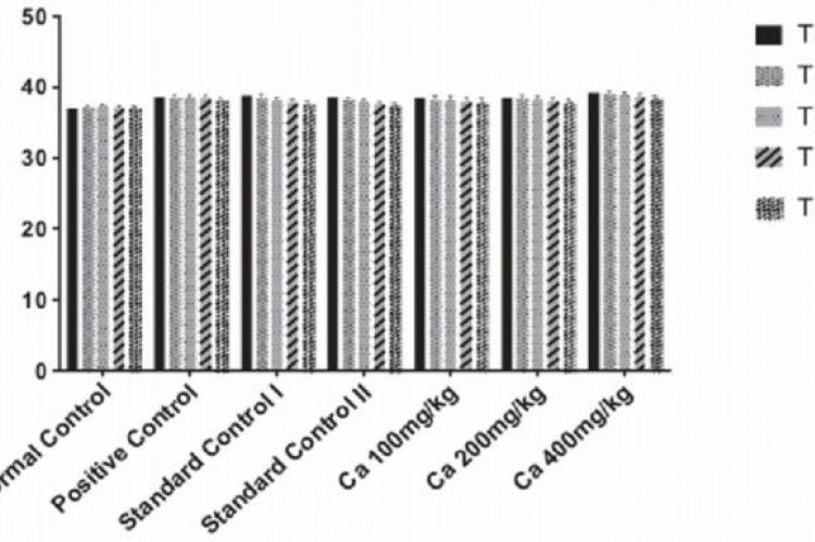 MEffect of different doses of Chenpodium album extract (Ca.E)