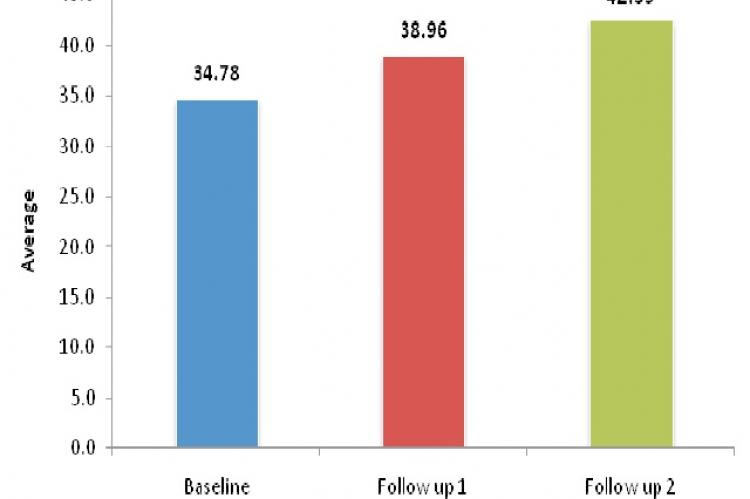 Shows Change in PCS after Counseling in Case