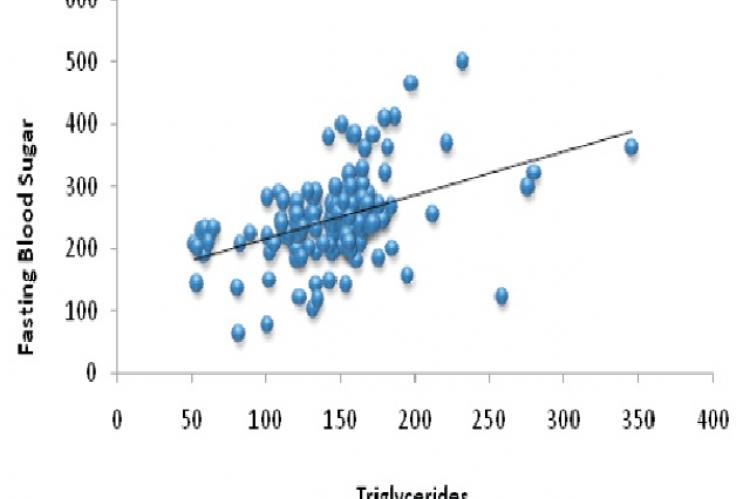 Scatter Plot Showing Correlation between FBS and Triglycerides