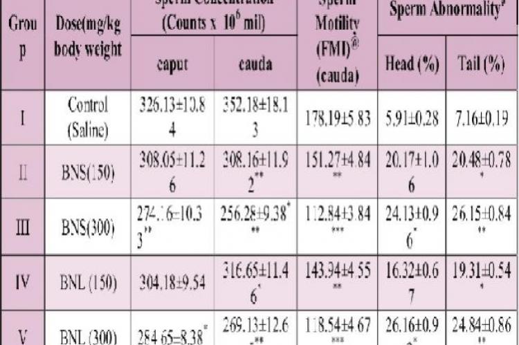 Effect of ethanol extracts of stem (BNS) and leaf (BNL) of Bacolepis nervosa on the sperm concentration and motility in the epididymis of adult male albino rats.