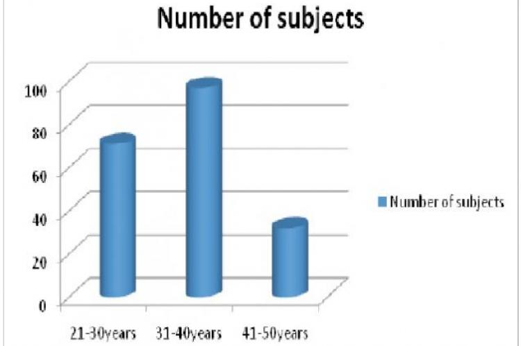 Age-grade distribution of patients