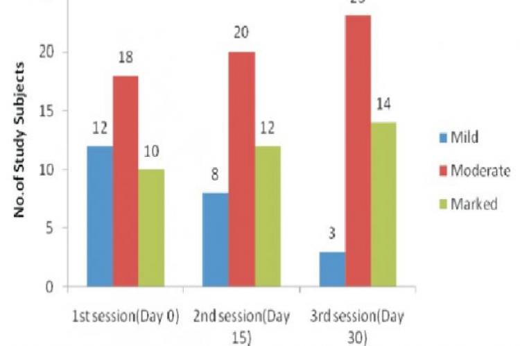 Changes in skin thickness observed in Treatment Group