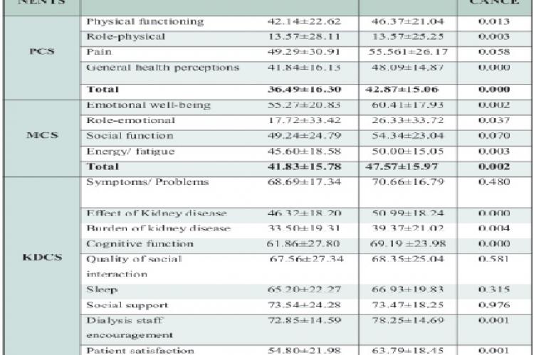 Impact of Patient Counselling on Hemodialysis Patients