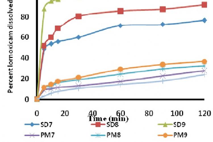 Dissolution profile of lornoxicam solid dispersions and physical mixtures with soluplus compared to pure lornoxicam powder at 0.1N HCl