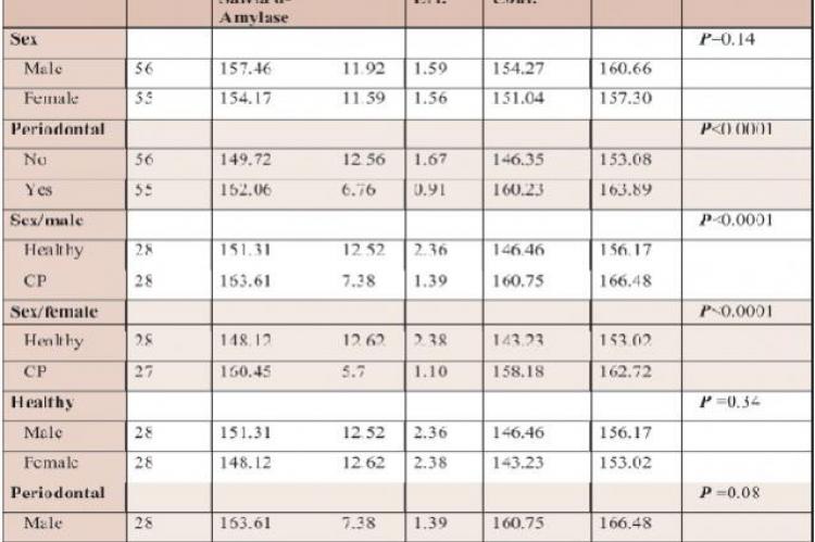 Comparison of salivary AA in patients with chronic periodontal (CP) disease, according to gender and periodontal status (by using T-Test)