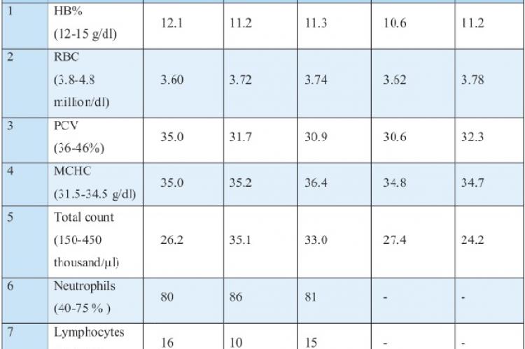 Complete Blood count on various dates is shown below