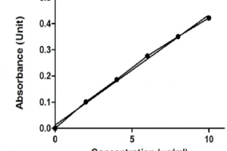 Calibration plot of PRX in 0.1 M HCl at 333nm