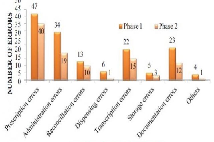 Co-morbidities for error population