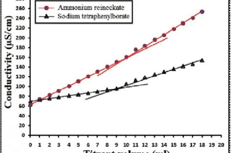 : Conductometric titration curve of 10 mg lomefloxacin hydrochloride titrated with 1 mg/ml ammonium reineckate and sodium tetraphenyl borate by conventional procedure for locating the endpoint