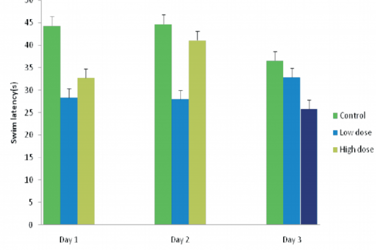 Comparison of the swim latencies during the acquisition training in the Morris water maze between mice administered low and high dose of Ficus thonningii and control