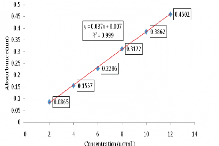 Standard curve of Montelukast sodium in methanol at 282nm