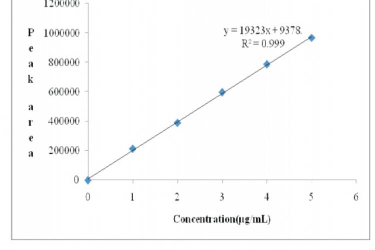 Calibration curve of Ramosetron hydrochloride