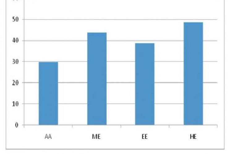 IC50 valuves of various of Macaranga peltata