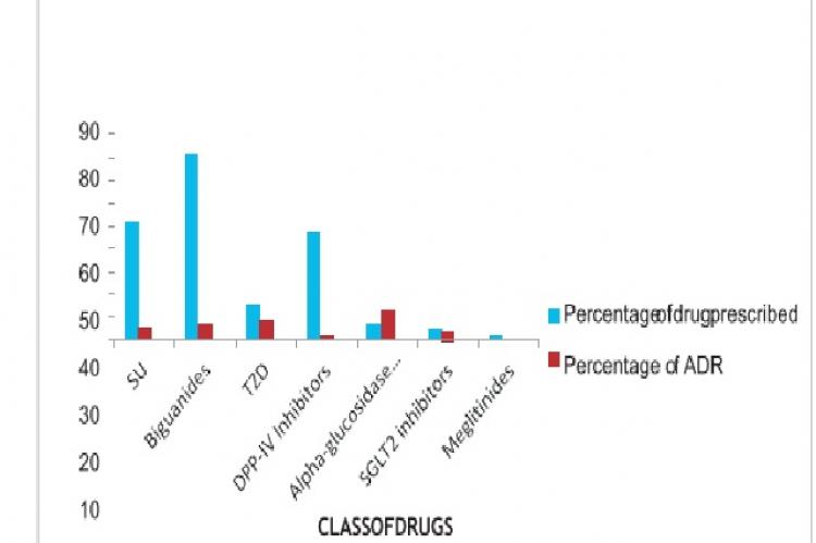 Incidence of ADR With Drug Prescribed