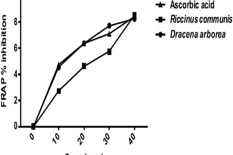 Free radical scavenging activities of Ricinus communis 