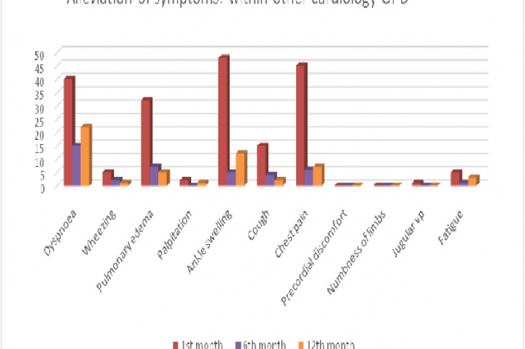 Clinical presentation of patients in general cardiology OPD during 1, 6 and 12 months of study 