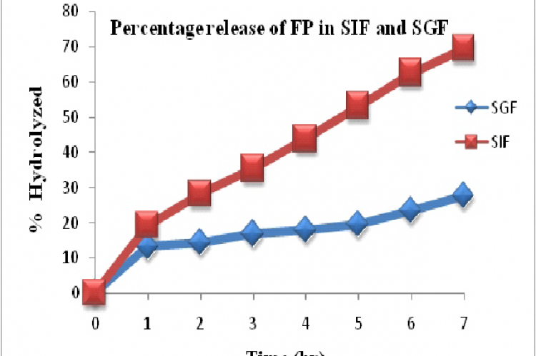 Percentage release of FP in SIF and SGF