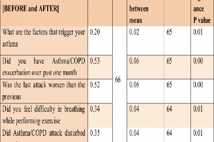 Mean, S.D. and t value to compare the pre-test & post-test levels of the knowledge assessmentMean, S.D. and t value to compare the pre-test & post-test levels of the knowledge assessment