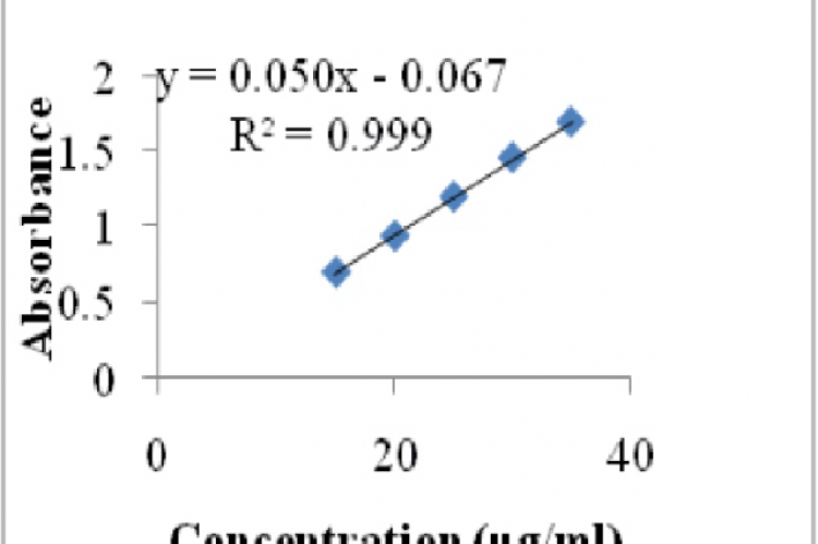 Calibration curve of Vitamin C