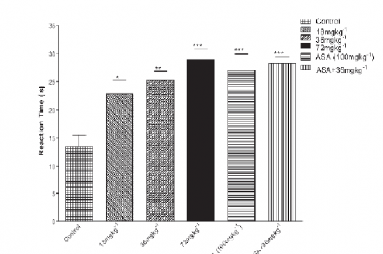 Effect of extract on thermally-induced pain (Hot plate) in mice