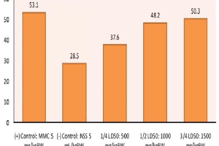 Average Micronucleated Polychromatic Erythrocytes (MNPCE) per Test Group