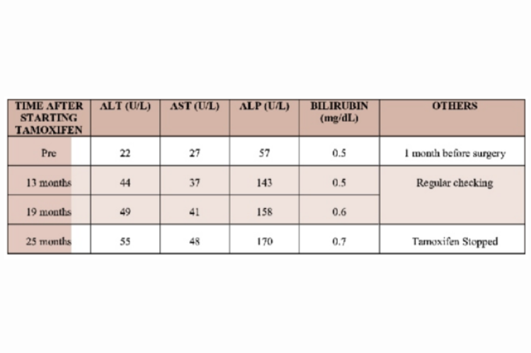 Liver Function Test before and after Tamoxifen Therapy