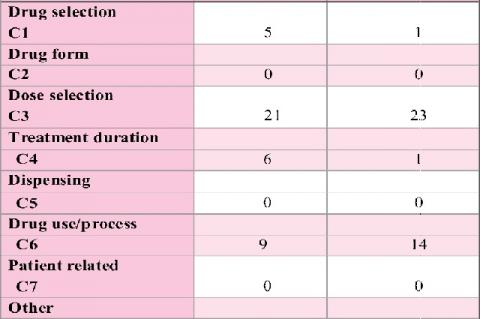  Drug related problems identified and classified implying on cause according to PCNE classification V8.01