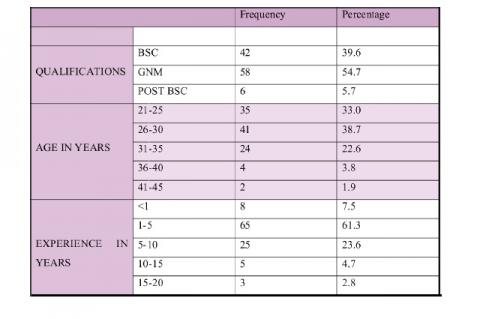 Demographic variables of the study sample