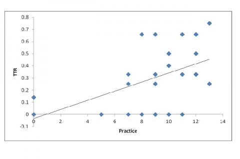 Clinical Impact of Pharmacist led Anticoagulation Services in a Tertiary Care Hospital
