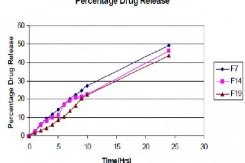 Figure showing Percentage of Drug Release of selected Filims