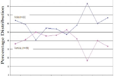 Age and gender wise distribution