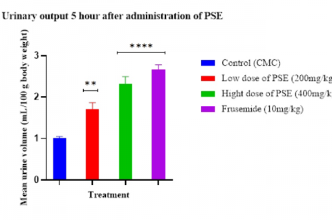 Comparison of urinary output 5 h after administration of the drug. Values are 