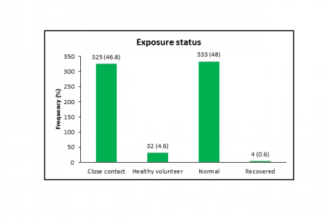 Distribution of Exposure Status to COVID-19