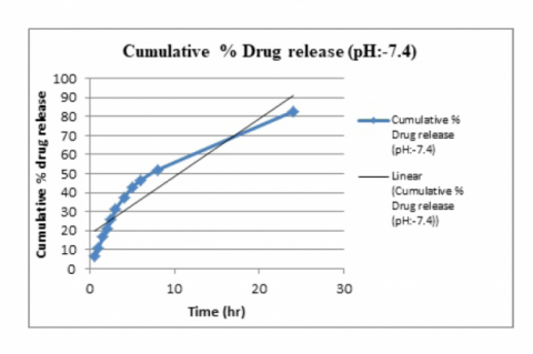 In Vitro Drug Release Studies Plot for Microsponge Formulation