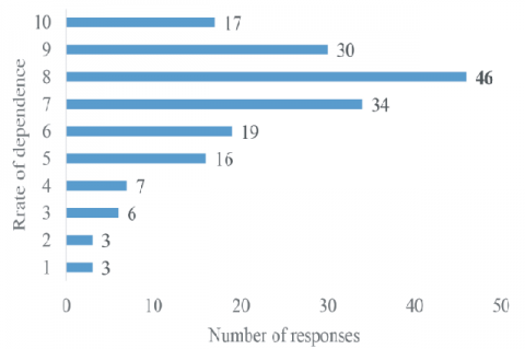 Rate of dependence on e-devices