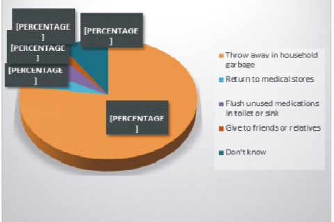 Good practices with the expired medicines (N=306) 