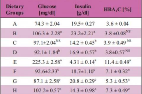 Effect of Catharanthus roseus and 'high fat- high cholesterol'