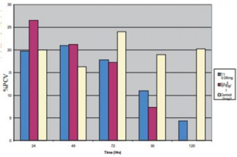 Changes in PVC of Clarias gariepinus exposed