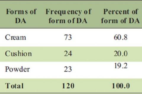 Showing availability and usage of various forms of denture adhesives